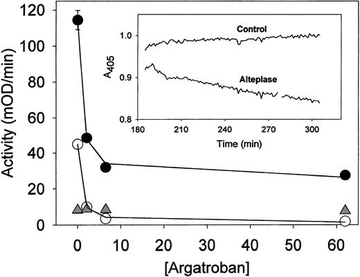 Fig. 7. Argatroban inhibition of thrombin present in aged plasma clots treated with alteplase. Plasma clots were formed and aged for 3 hours and then incubated with alteplase (10 μg/mL) before permeation with argatroban and determination of thrombin activity. The experimental procedures described in the legend to Fig 6 were followed, except that alteplase was used to induce lysis rather than streptokinase. Data obtained with alteplase-lysed plasma clots (•) and intact plasma clots (○) were analyzed with equation 2 to obtain the solid lines; the resultant inhibition parameters are cited in Table3. Data obtained with alteplase-treated plasma (△) provide a measure of amidolytic activity due to plasmin, as described in the text. (Insert) Time course of alteplase lysis of aged plasma clots. Experimental procedures and data analyses described in the legend to Fig 4 were followed, except that clots were overlaid with alteplase (10 μg/mL) to induce lysis.