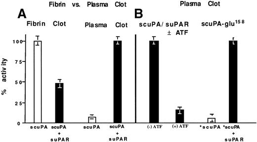 Fig. 2. Effect of suPAR on scuPA-mediated clot lysis: release of radioactivity. (A) Lysis of fibrin versus plasma clots. Left side: clots prepared from purified bovine fibrinogen. scuPA (10 pmol in 10 μL PBS; open bar) or equimolar concentrations of scuPA/suPAR complex (solid bar) was incubated with clots prepared from125I-labeled human fibrinogen for 2 hours at 37°C, and the radioactivity released into the supernatant was measured. The data are expressed relative to the condition that produced maximal fibrinolysis. In this and in each panel below, the mean ± standard error of the mean (SEM) of three experiments is shown. Right side: plasma clots. Plasma clots, trace labeled with125I-fibrinogen, were prepared as described in Fig 1B. scuPA (open bar) or scuPA/suPAR (solid bar) was added for 2 hours at 37°C, and the radioactivity released into the supernatant was measured. (B) Lysis of plasma clots. Left side: effect of ATF.125I-labeled plasma clots were incubated with scuPA/suPAR (10 pmol in 10 μL PBS) alone or in the presence of 500 pmol ATF for 2 hours at 37°C, and the radioactivity released into the supernatant was measured. Right side: Effect of scuPA-glu158. scuPA-glu158 (10 pmol in 10 μL PBS; designated *scuPA) was added to 125I-labeled plasma clots in the absence or presence of equimolar concentrations of suPAR for 2 hours at 37°C, and the radioactivity released into the supernatant was measured.