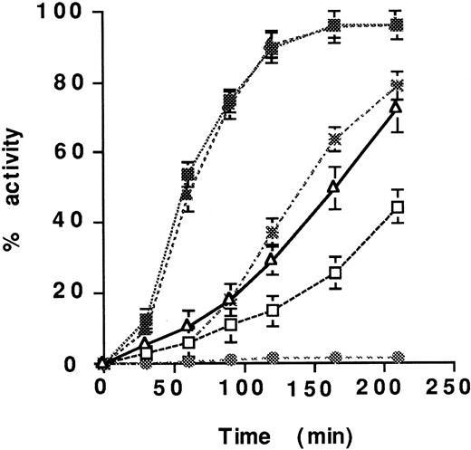 Fig. 3. Time course of lysis of plasma clots by scuPA/suPAR.125I-labeled clots prepared from plasma were overlaid with serum and incubated with 25 nmol/L scuPA in the presence (solid symbols) or absence (open symbols) of equimolar concentrations of suPAR for 210 minutes at 37°C. The radioactivity released into the supernatant was measured. The clots were overlaid with serum (▧ and □) or PBS (△ and ▵), which contained either scuPA alone (□ and ▵) scuPA/suPAR (▧ and △), suPAR alone (◍) or scuPA/suPAR + 250 nM ATF in PBS (*). The mean ± SEM of three experiments is shown.