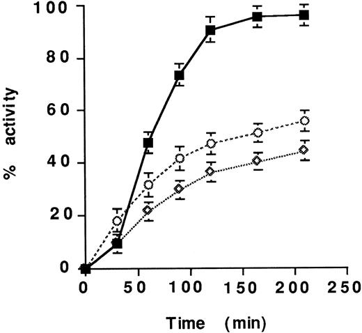 Fig. 4. Comparison of fibrinolysis mediated by tcuPA/suPAR and scuPA/suPAR. 125I-plasma–derived clots overlaid with serum were incubated with 25 nmol/L scuPA/suPAR (▪), tcuPA (◊), or suPAR/tcuPA (○) at 37°C for the indicated times, and the radioactivity released into the supernatant was measured. The mean ± SEM of three experiments is shown.