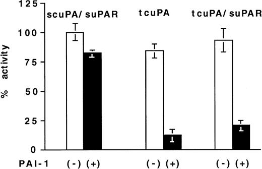 Fig. 5. Susceptibility of fibrinolysis to PAI-1.125I-labeled fibrin clots in PBS (−) or PBS supplemented with 50 nmol/L PAI-1 (+) were incubated with 25 nmol/L scuPA/suPAR, tcuPA, or tcuPA/suPAR for 200 minutes at 37°C, and the radioactivity released into the supernatant was measured. The mean ± SEM of three experiments is shown.