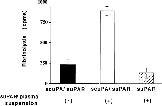 Fig. 7. Effect of suPAR-plasma suspension on the lysis of fibrin clots by scuPA/suPAR. An aliquot (10 μL) of the washed plasma/suPAR-Sepharose suspension (analyzed by SDS-PAGE in Fig 6) was added to 125I-labeled fibrin clots for 2 hours at 37°C and the release of radioactivity into the supernatant was measured. The first lane (solid bar) shows the activity of suPAR/scuPA on the fibrin clot. The second, middle lane, (open bar) shows the activity of scuPA/suPAR in the presence of the plasma/suPAR-Sepharose suspension. The third lane (hatched bar) shows the fibrinolytic activity of the plasma/suPAR-Sepharose suspension alone. The mean ± SEM of three experiments is shown.