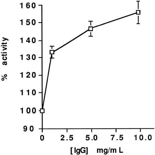 Fig. 9. Effect of IgG-addition on lysis of plasma-derived clots.125I-fibrin clots were incubated with 25 nmol/L scuPA/suPAR in the presence of the indicated concentrations of purified human IgG for 2 hours at 37°C, and the radioactivity released into the supernatant was measured. The mean ± SEM of three experiments is shown.