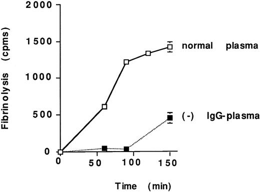 Fig. 10. Effect of IgG-depletion on lysis of plasma-derived clots. scuPA/suPAR complex (25 nmol/L) was added to125I-labeled clots formed by the addition of thrombin to normal plasma or to IgG-depleted plasma (−). Fibrinolysis was determined as described in the legend to Fig 2. The mean ± SEM of three experiments is shown. The error bars for certain data points were too small to be appreciated on the graph.