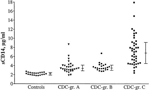 Fig. 1. Serum sCD14 levels are increasing during HIV-1 infection. The highest concentration of serum sCD14 is found in the AIDS patients (CDC group C, n = 41), but symptomatic non-AIDS patients (CDC group B, n = 22) and asymptomatic HIV-1-infected individuals (CDC group A, n = 29) also show increased levels of sCD14 in serum compared with controls (n = 21). Bars represent medians and 25 to 75 percentiles. Differences are highly significant (P < .001) in comparisons between all CDC groups and controls and for comparing CDC group C with groups A and B, respectively.