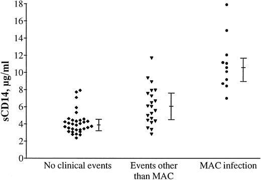Fig. 2. High levels of serum sCD14 in relation to ongoing clinical events. Levels of sCD14 in serum from symptomatic HIV-1 patients (CDC groups B and C, n = 63) are especially associated with secondary clinical events. The highest sCD14 concentrations were found in serum from patients (n = 11) with MAC infection (P < .001 compared with patients with other clinical events), but patients with events other than MAC infection (n = 21) also had significant higher sCD14 serum levels than did symptomatic patients without ongoing clinical events (n = 31, P < .001). The bars indicate medians and 25 to 75 percentiles.
