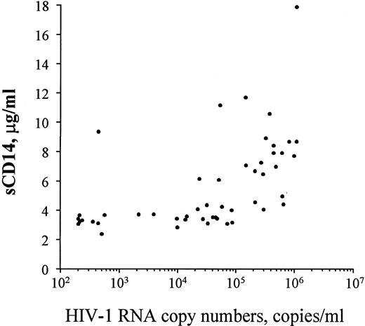 Fig. 3. Correlation between serum sCD14 and plasma HIV-1 RNA copy numbers. Plasma HIV-1 RNA copy numbers were measured in 49 patients, and the relationship between HIV-1 RNA copy numbers and sCD14 concentration is plotted. The correlation is highly significant (r = .69, P < .001).