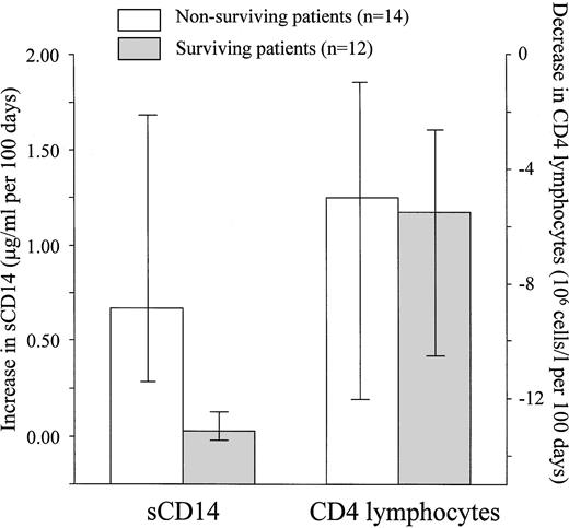 Fig. 4. Nonsurviving HIV-1-infected patients have markedly increasing serum sCD14 concentrations over time. In a longitudinal study, serum samples from patients (n = 26) with blood CD4 lymphocytes less than 100 × 106/L were collected at different time points. The patients could be divided into two groups: patients who survived the study period (up to 6 months after last serum collection; n = 12; ▧) and patients who died during the study period (n = 14, □). When using linear regression analysis, variations in sCD14 serum concentration and blood CD4 lymphocyte number could be analyzed and expressed as changes per time unit (100 days). The results showed increasing sCD14 levels in the patents who died and relatively stable levels in the surviving patients (P < .001 comparing the 2 groups). In contrast, both nonsurvivors and survivors had similar decreasing number of CD4 lymphocytes in blood during the study period. Shown are medians with corresponding 25 to 75 percentiles.