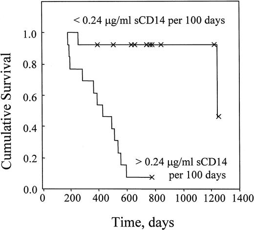 Fig. 5. Kaplan-Meyer survival analysis for patients in the longitudinal study. Patients (n = 26) are divided into groups with higher or lower increase of serum sCD14 per time unit compared with median (0.24 μg/mL per 100 days). The Kaplan-Meyer curves indicate that patients with higher sCD14 increase have much shorter survival times than patients with a lower increase in serum sCD14 concentrations. The figure shows cumulative survival plotted against time (until death or censoring). Censored cases are indicated (X).