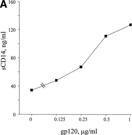 Fig. 7. HIV-1 gp120, MAC-PPD, and LPS induce release of sCD14 from monocytes. Freshly isolated monocytes from healthy donors release sCD14 after 72 hours of stimulation with viral and bacterial components. (A) Recombinant HIV-1 gp120 induces release of sCD14 from monocytes in a dose-dependent manner. (B) MAC-PPD (◊) stimulated monocytes to release sCD14, although not as potently as LPS (+). 0 means unstimulated cells. The mean of duplicates is shown; data are from one experiment representative of three performed.