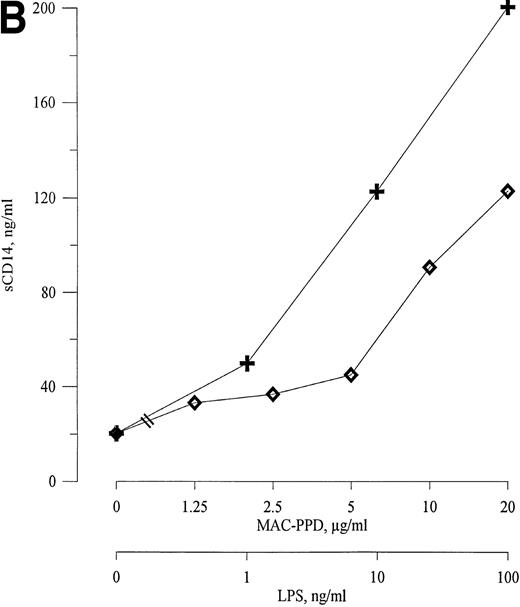 Fig. 7. HIV-1 gp120, MAC-PPD, and LPS induce release of sCD14 from monocytes. Freshly isolated monocytes from healthy donors release sCD14 after 72 hours of stimulation with viral and bacterial components. (A) Recombinant HIV-1 gp120 induces release of sCD14 from monocytes in a dose-dependent manner. (B) MAC-PPD (◊) stimulated monocytes to release sCD14, although not as potently as LPS (+). 0 means unstimulated cells. The mean of duplicates is shown; data are from one experiment representative of three performed.
