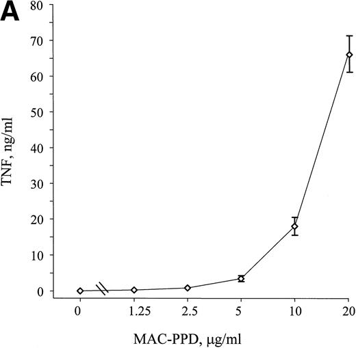 Fig. 8. MAC-PPD induces TNF release from monocytes through the CD14 pathway. Monocytes from healthy donors were stimulated with MAC-PPD for 8 hours, and supernatants were analyzed for bioactive TNF. (A) MAC-PPD induced TNF production from monocytes in a dose-dependent manner. (B) The LPS-neutralizing CD14 MoAb 3C10 (10 μg/mL) inhibited the stimulatory effect of MAC-PPD, in contrast to the control MoAb 6H8. Incubation of MAC-PPD together with recombinant sCD14 (100 ng/mL) led to a significant increase in TNF production from the monocytes. 0 means unstimulated cells. The mean of triplicates ± SD is shown; data are from one experiment representative of four performed.