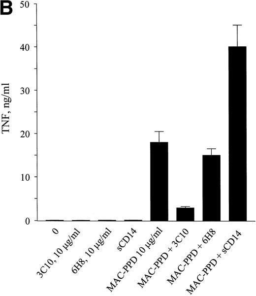 Fig. 8. MAC-PPD induces TNF release from monocytes through the CD14 pathway. Monocytes from healthy donors were stimulated with MAC-PPD for 8 hours, and supernatants were analyzed for bioactive TNF. (A) MAC-PPD induced TNF production from monocytes in a dose-dependent manner. (B) The LPS-neutralizing CD14 MoAb 3C10 (10 μg/mL) inhibited the stimulatory effect of MAC-PPD, in contrast to the control MoAb 6H8. Incubation of MAC-PPD together with recombinant sCD14 (100 ng/mL) led to a significant increase in TNF production from the monocytes. 0 means unstimulated cells. The mean of triplicates ± SD is shown; data are from one experiment representative of four performed.