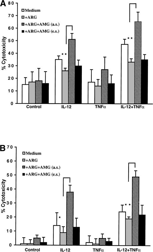 Fig. 6. Effects of AMG on the NK cells cytotoxic activity. NK cells were purified by negative selection as described in Materials and Methods and stimulated for 3 days with 5 U/mL IL-12 or/and 20 ng/mL TNF in the regular medium RPMI 1640 or in the same medium adjusted to a L-arginine concentration of 2 mmol/L. AMG (4 mmol/L) was added during the afferent step of sensitization (a.s.) or during the effector step (e.s). Cytotoxicity against K562 target cells (A) and Daudi target cells (B) was tested in a standard 4-hour 51Cr- release assay at an E:T ratio of 12.5:1 for K562 cells and 25:1 for Daudi cells. Bars represent the means ± SD for three independent experiments. *P < .05, **P < .01 by the Student’st-test comparing IL-12/IL-12 + TNF in the presence or absence of AMG (a.s.)