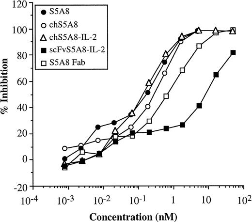 Fig. 2. Competition assays comparing the relative inhibition of binding of biotinylated S5A8 by unlabeled S5A8, chS5A8, and chS5A8–IL-2 Abs as well as two monovalent anti-Id Abs, scFvS5A8–IL-2 and S5A8 Fab fragment. Microtiter plates were coated with purified 38C13 Id. Serial dilution of each unlabeled competitor anti-Id Abs were added to each well together with a fixed amount of biotinylated S5A8 and incubated overnight at 4°C. The bound biotinylated S5A8 were then quantitated. The percentage of inhibition values represent the mean of triplicate trials. SE values were within 10% of the mean.