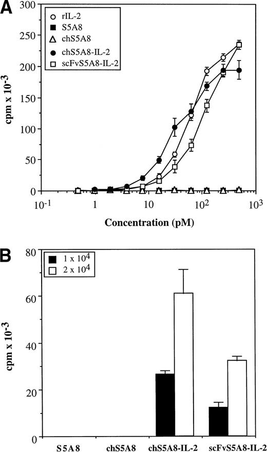 Fig. 4. IL-2 bioactivity of anti-Id–IL-2 fusion proteins. (A) HT-2 cells were incubated with various concentrations of S5A8, chS5A8, chS5A8–IL-2, scFv5A8–IL-2 or recombinant mouse IL-2. (B) Irradiated 38C13 cells were incubated with 10 μg/mL of various anti-Id Abs and fixed with paraformaldehyde. HT-2 cells were then incubated with 1 × 104 or 2 × 104 Ab-coated cells. Proliferation was measured by 3H-thymidine uptake 16 to 24 hours later. All results are expressed as the mean cpm incorporated ± SD of triplicate wells.