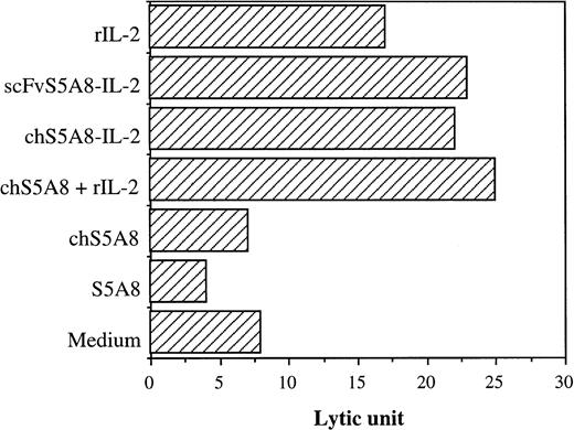 Fig. 5. Effect of anti-Id–IL-2 fusion proteins on cell-mediated cytolytic activity. CD3-activated blasts were incubated with125IUdR-labeled 38C13 cells with tested Abs for 20 hours. Values of specific lysis are represented in LU.