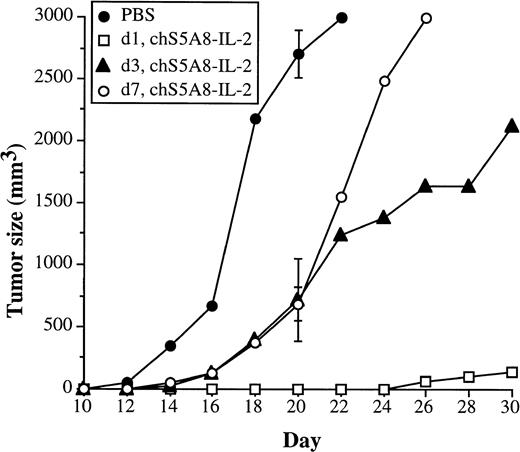 Fig. 7. Effect of anti-Id–IL-2 therapy on animals with more established tumors. Syngeneic mice C3H/HeN (n = 10) were inoculated SC with 1 × 103 tumor cells. Treatment with the chS5A8–IL-2 fusion protein was started 1, 3, or 7 days after tumor inoculation. Animals treated with PBS on day 1 were included as controls. The mean tumor volume of each group was calculated. SDs (bars) are only given at day 20 for clarity.