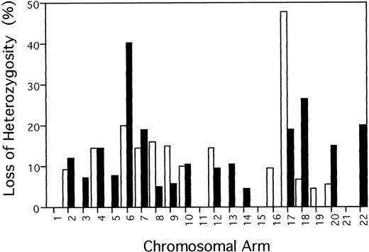 Fig. 2. Frequency of allelic loss on each chromosome arm in 22 acute/lymphomatous ATLs. Percentage of LOH was calculated for each chromosome arm by dividing the number of tumors with LOH at any marker on the chromosmome arm by the total number of informative cases. (□) p; (▪) q.