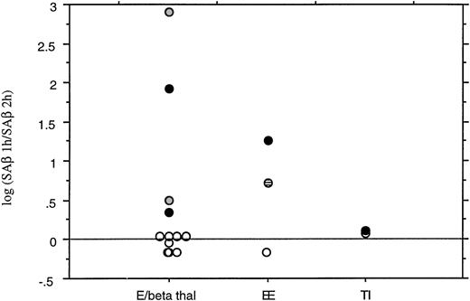 Fig. 2. Summary of the results of time-course globin chain synthesis studies. Results are expressed as the ratio of the increase in specific activity of the β or βE chain in the first hour to the increase in the second hour. The log10 of the ratio is plotted. If SA increases linearly, the ratio is 1 (log10 0); as the hemoglobin becomes unstable and the SA increases less in the second hour, the ratio increases exponentially. (○) Incubation at 37°C, (◍) incubation at 39°C, (•) incubation at 41°C, (⊟) sample was also deficient for pyrimidine 5’ nucleotidase. E/beta thal, E/β thalassemia (includes bone marrow sample and unwashed, whole blood); EE, homozygous HbE; TI, thalassemia intermedia. The log(SAβ 1 hour/SAβ 2 hours) is 0 in HbE/β thalassemia at 37°C, but increases markedly at higher temperatures. This effect is not seen in β thalassemia intermedia.