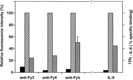 Fig. 5. Effect of DARC Arg89Cys substitution on the binding of anti-Fy antibodies and chemokine to COS-7 cell transfectants.COS-7 cells were transiently transfected by the pcDNA3 expression vector alone (▪) and the recombinant vectors containing the cDNA encoding the Fyb (Arg89) (▨), or Fyx (Cys89) (□) DARC protein. Transfectant cells were analyzed for Duffy antigen expression by flow cytometry with anti-Fyb PoAb and anti-Fy3 and anti-Fy6 MoAbs and for chemokine binding with 125I-IL-8, as described in Materials and Methods. Specific binding of 125I-IL-8 yielded 100,000, 45,000, and 2,500 cpm with Fyb, Fyx, and mock transfectants, respectively.