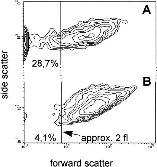 Fig. 1. Flow cytometric analysis (contour plot) of platelets and platelet-derived microparticles in a patient with acute myelogenous leukemia (A) and a normal individual (B) using anti-CD61 and anti-CD42b antibodies. Whole blood was treated with platelet-specific fluorescent antibodies as described previously.5CD61+/CD42b+ events (n = 50,000), representing platelets and platelet-derived microparticles, were gated and are shown in forward and side scatter mode. Normal-size platelets (>2 fL) and platelet-derived microparticles (<2 fL) were defined as shown in the graph by a size-threshold of 2 fL, established with the help of fluorescent calibration beads.