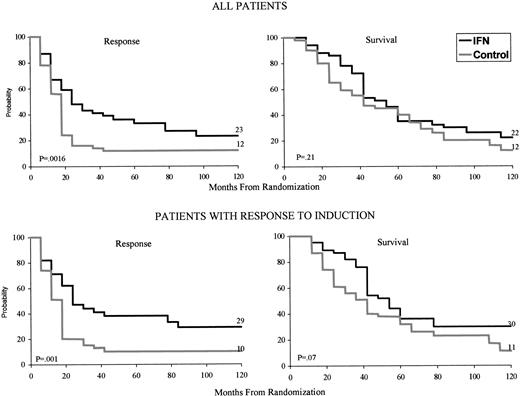 Fig. 1. Kaplan-Meier curves for response and survival after randomization of patients to the interferon maintenance group or control group.