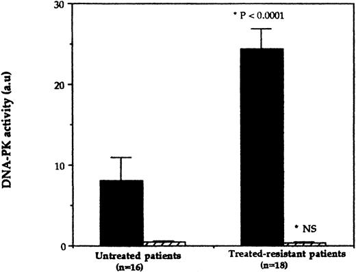 Fig. 1. DNA-PK activity in CLL samples. Whole cell extracts (50 μg) derived from CLL lymphocytes obtained either from untreated or treated-resistant patients were tested for DNA-PK activity using standard DNA-PK microfractionation/peptide assays in the presence of wild-type (▪) or mutated (▨) p53 peptide as indicated in Materials and Methods. The panel represents the mean activity (±SE) for the two groups of samples. *P value as determined by using an unpaired Student's t-test.