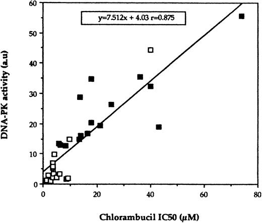 Fig. 2. Correlation of DNA-PK activity with CLB sensitivity as determined in vitro. CLL lymphocytes were screened for CLB sensitivity in vitro by using the MTT assay as described in Materials and Methods, and the IC50 for this drug was compared with DNA-PK activity. Each point represents the result from an individual patient's sample. (□), Lymphocytes obtained from untreated patients; (▪), lymphocytes obtained from treated-resistant patients. (Four patients were not included in this analysis bacause in vitro sensitivity to melphalan was done instead of chlorambucil.)