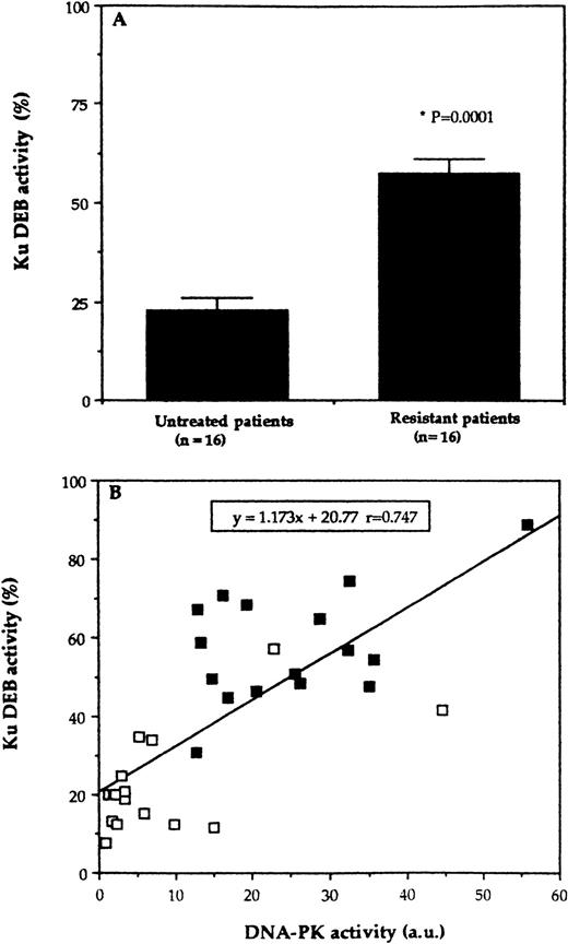Fig. 4. Ku DEB activity according to the two groups of samples. (A) The Ku DEB activity was determined by EMSA experiments and bands that corresponded to the Ku-DNA complexes were excised and counted by scintillation as described in Materials and Methods. For each sample, the results represent the mean of at least two experiments with variability of less than 10%. (B) Correlation of Ku DEB activity with the DNA-PK kinase activity as determined for 32 samples. Each point represents the result from an individual patient's sample. (□), Lymphocytes obtained from untreated patients; (▪), lymphocytes obtained from treated-resistant patients.