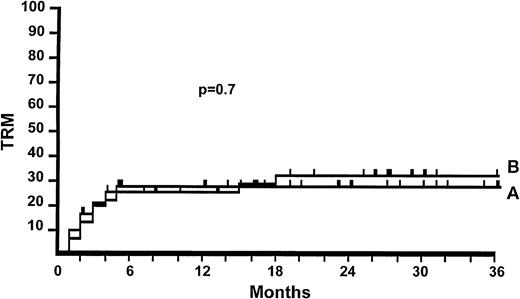 Fig. 1. Actuarial probability of TRM for patients randomized to receive 2 mg/kg of 6MPred (47 patients, 28%) (A), or 10 mg/kg (48 patients, 32%) (B). There is no significant difference (P = .7).