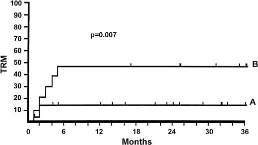 Fig. 2. Actuarial TRM for patients randomized to receive 2 mg/kg of 6MPred. Day-5 responders (A) are patients who continued with tapering doses of 6MPred on day 5 of therapy (n = 19; TRM = 16%). Day-5 nonresponders are patients who had the dose of 6MPred increased on day 5 because of nonresponse or progression of aGvHD (n = 25; TRM = 46%). The difference in TRM between day-5 responders and day-5 nonresponders is significant (P = .007).