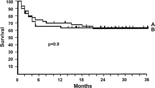 Fig. 3. Actuarial survival for patients randomized to receive 2 mg/kg of 6MPred (47 patients, 63%) (A), or 10 mg/kg (48 patients, 62%) (B). There is no significant difference (P = .9).