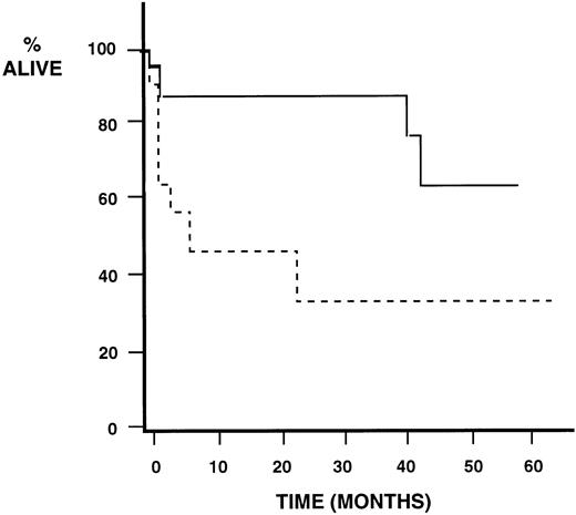 Fig. 2. Survival function estimates of BCL-6 gene mutations in PT-LPDs. Formal analysis of survival (Kaplan-Meier estimate) with regard to the presence or absence of BCL-6 gene mutations is shown. There was a statistically significant (P = .02) decrease in time to death in the patients with PT-LPDs containing BCL-6 gene mutations. The continuous line indicates a wild-type BCL-6 as assessed by SSCP, and the discontinuous line indicates a mutant BCL-6.