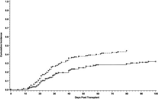 Fig. 1. Cumulative incidence of grade II-IV acute GVHD of 165 patients who received cyclosporine/methotrexate, 44.4% (◊) and 164 patients who received tacrolimus/methotrexate, 31.9% (□); absolute difference = 12.5%, 95% CI = −23.9 to −1.2 (P = .01, Wilcoxon).