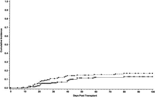 Fig. 2. Cumulative incidence of grade III-IV acute GVHD of 165 patients who received cyclosporine/methotrexate, 17.1% (◊) and 164 patients who received tacrolimus/methotrexate 13.3% (□); absolute difference = 3.8%, 95% CI interval = −12.1 to 4.5 (P = .2, Wilcoxon).