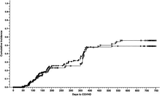Fig. 3. Cumulative incidence of chronic GVHD of 165 patients who received cyclosporine/methotrexate, 49.4% (◊) and 164 patients who received tacrolimus/methotrexate, 55.9% (□); absolute difference = 6.5%, 95% CI = −8.0 to 21.1 (P = .8, Wilcoxon).