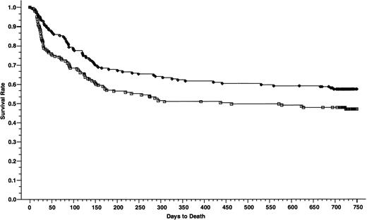 Fig. 4. Overall survivals at 2 years of 165 patients who received cyclosporine/methotrexate, 57.2% (◊) and 164 patients who received tacrolimus/methotrexate 46.9% (□); absolute difference = 10.3%, 95% CI interval = −21.1 to 0.5 (P = .02, Wilcoxon).