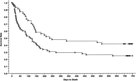 Fig. 5. Overall survivals at 2 years of patients with advanced disease; 48 patients received cyclosporine/methotrexate, 41.7% (◊) and 68 patients received tacrolimus/methotrexate, 24.8% (□); absolute difference = 16.9%, 95% CI = −34.3 to 0.4 (P = .006, Wilcoxon).