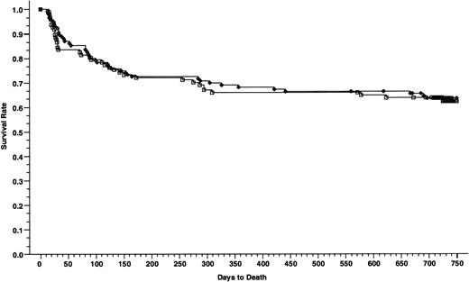 Fig. 6. Overall survivals at 2 years of patients with nonadvanced disease; 116 patients received cyclosporine/methotrexate 63.6% (◊) and 97 patients received tacrolimus/methotrexate, 62.4% (□); absolute difference = 1.2%, 95% CI = −14.4 to 11.9 (P = .79, Wilcoxon).