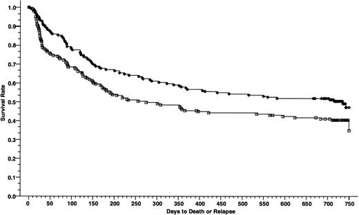 Fig. 7. DFSs at 2 years of 165 patients who received cyclosporine/methotrexate, 50.4% (◊) and 164 patients who received tacrolimus/methotrexate 40.5% (□); absolute difference = 9.9%, 95% CI = −20.7 to 0.8 (P = .01, Wilcoxon).