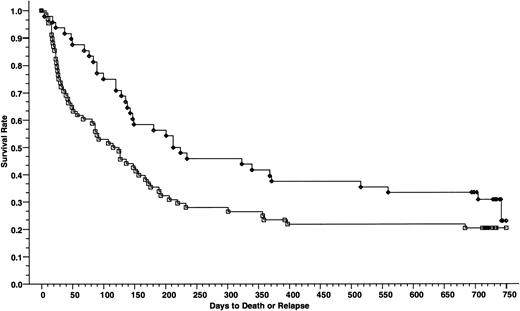 Fig. 8. DFSs of patients with advanced disease; 48 patients received cyclosporine/methotrexate, 30.8% (◊) and 68 patients received tacrolimus/methotrexate, 20.4% (□); absolute difference = 10.4%, 95% CI = −26.7 to 6.0 (P = .007, Wilcoxon).