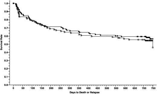 Fig. 9. DFSs of patients with nonadvanced disease; 116 patients received cyclosporine/methotrexate, 58.4% (◊) and 97 patients received tacrolimus/methotrexate, 54.5% (□); absolute difference = 3.9%, 95% CI = −17.3 to 9.5 (P = .55, Wilcoxon).