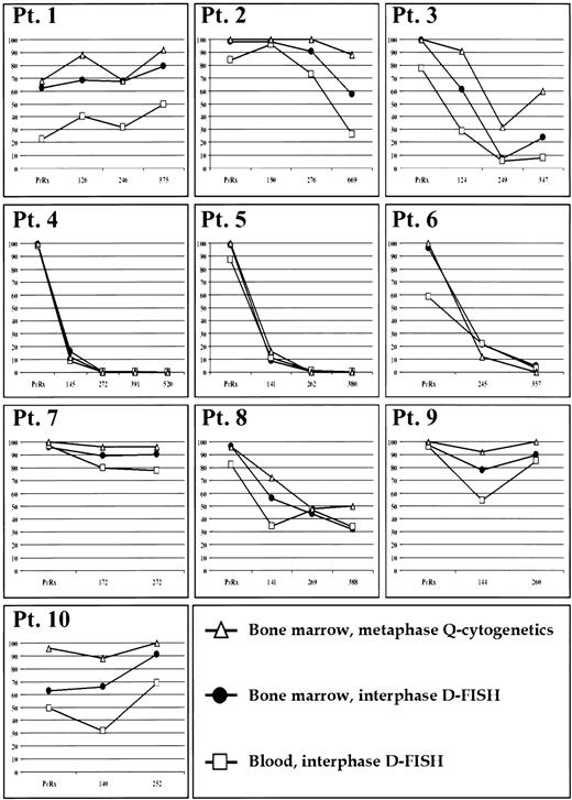 Fig. 1. Percentage of Ph-positive cells (y-axis) before therapy and during treatment at approximately 4-month sampling intervals (x-axis in days) in bone marrow by Q-cytogenetics and D-FISH, and blood by D-FISH.