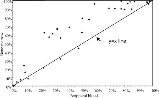 Fig. 2. Percentage of neoplastic cells for paired sets of bone marrow (y-axis) and peripheral blood (x-axis).