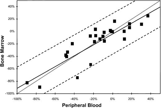 Fig. 3. Linear regression analysis (solid line) of the within-subject changes in the proportion of neoplastic cells from bone marrow on the within-subject changes in the proportion of neoplastic cells for peripheral blood. Dashed lines are the 95% prediction interval, and the dotted line is the equiangular (y = x) line.