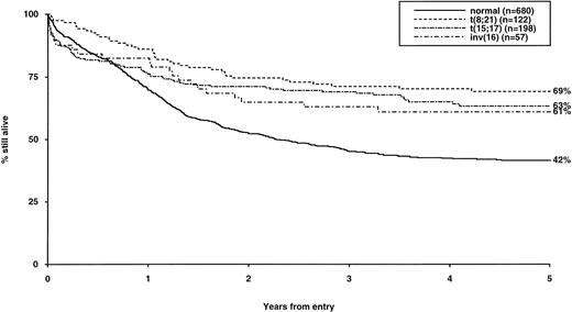 Fig. 1. Overall survival of patients with favorable cytogenetic abnormalities, irrespective of the presence of additional abnormalities. The group with normal karyotype is included for comparison.