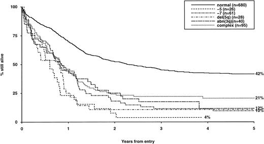 Fig. 2. Overall survival of patients with adverse cytogenetic abnormalities, irrespective of the presence of additional abnormalities. The group with normal karyotype is included for comparison.