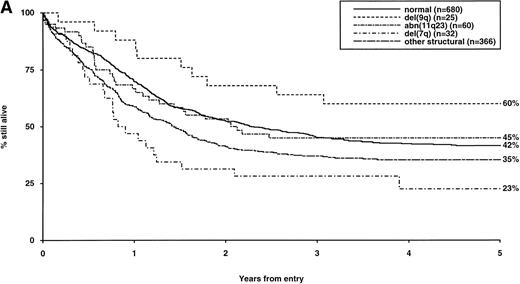 Fig. 3. Overall survival of patients with intermediate structural (A) or numerical (B) cytogenetic abnormalities, irrespective of the presence of additional abnormalities. The group with normal karyotype is included for comparison.