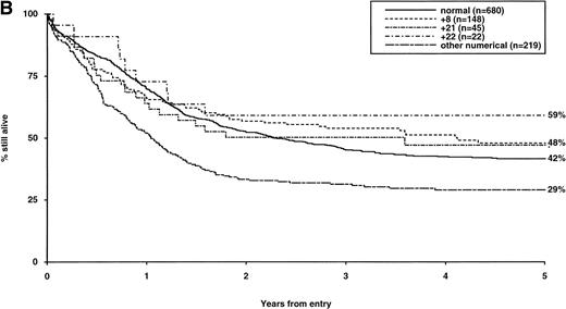 Fig. 3. Overall survival of patients with intermediate structural (A) or numerical (B) cytogenetic abnormalities, irrespective of the presence of additional abnormalities. The group with normal karyotype is included for comparison.